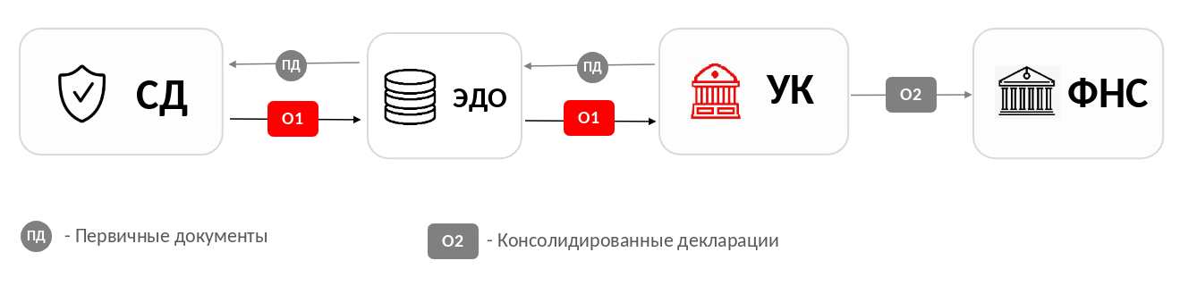 Схема взаимодействия по налоговому и бухгалтерскому учету. Первичные документы идут от управляющей компании через ЭДО в СД ИНФИНИТУМ. Отчетность 0.1 СД передает тем же каналом обратно в управляющую компанию. Консолидированные декларации 0.2 управляющая компания подает в ФНС.