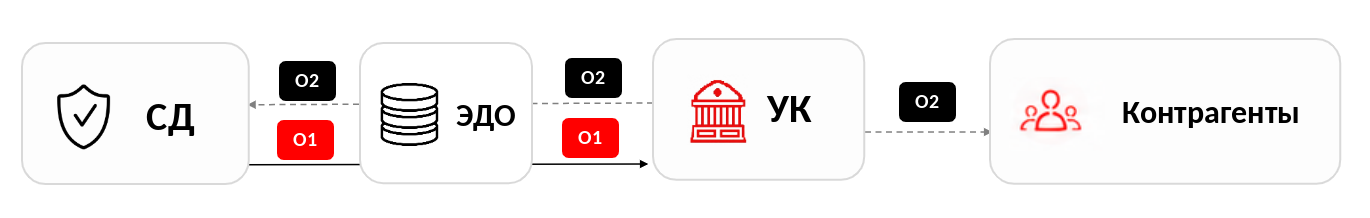 Схема формирования первичных документов. Проекты документов 0.1 СД ИНФИНИТУМ передает через ЭДО в управляющую компанию. Подписанные документы 0.2 управляющая компания направляет тем же каналом обратно в СД и напрямую контрагентам фонда.